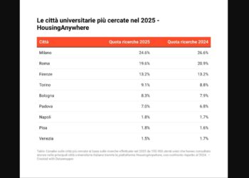 Affitti universitari nel 2025: Milano guida la domanda, rincari a Roma e Napoli